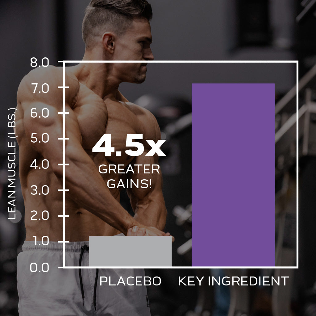 Graph: 4.5x Greater Gains