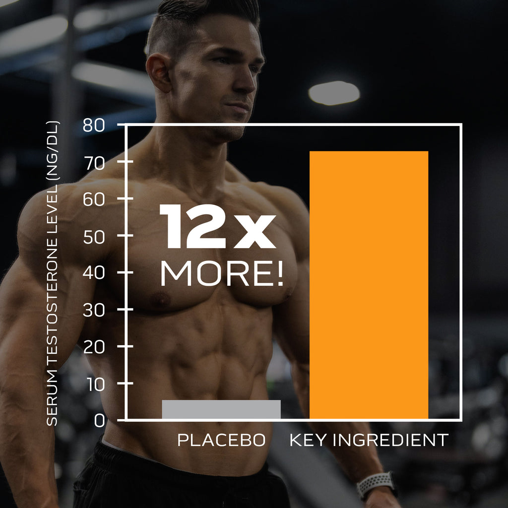 Graph: 12X MORE TOTAL TESTOSTERONE!
