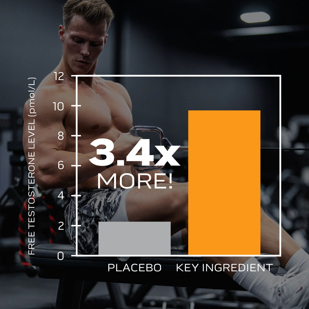 Graph: 3.4X MORE FREE TESTOSTERONE!