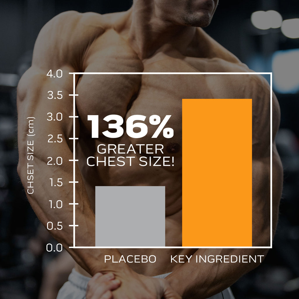 Graph: Increase Muscle Size