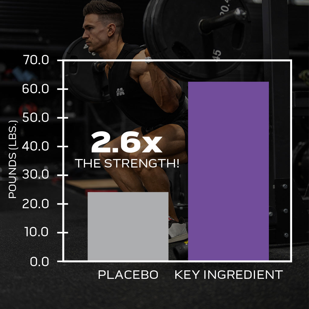 Graph: 2.6x Greater Strength