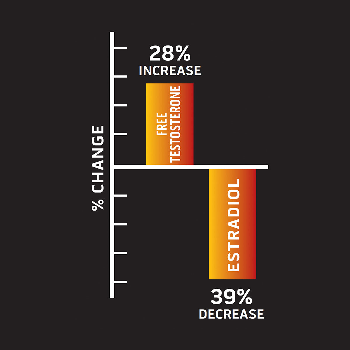 Graph: Boost Testosterone