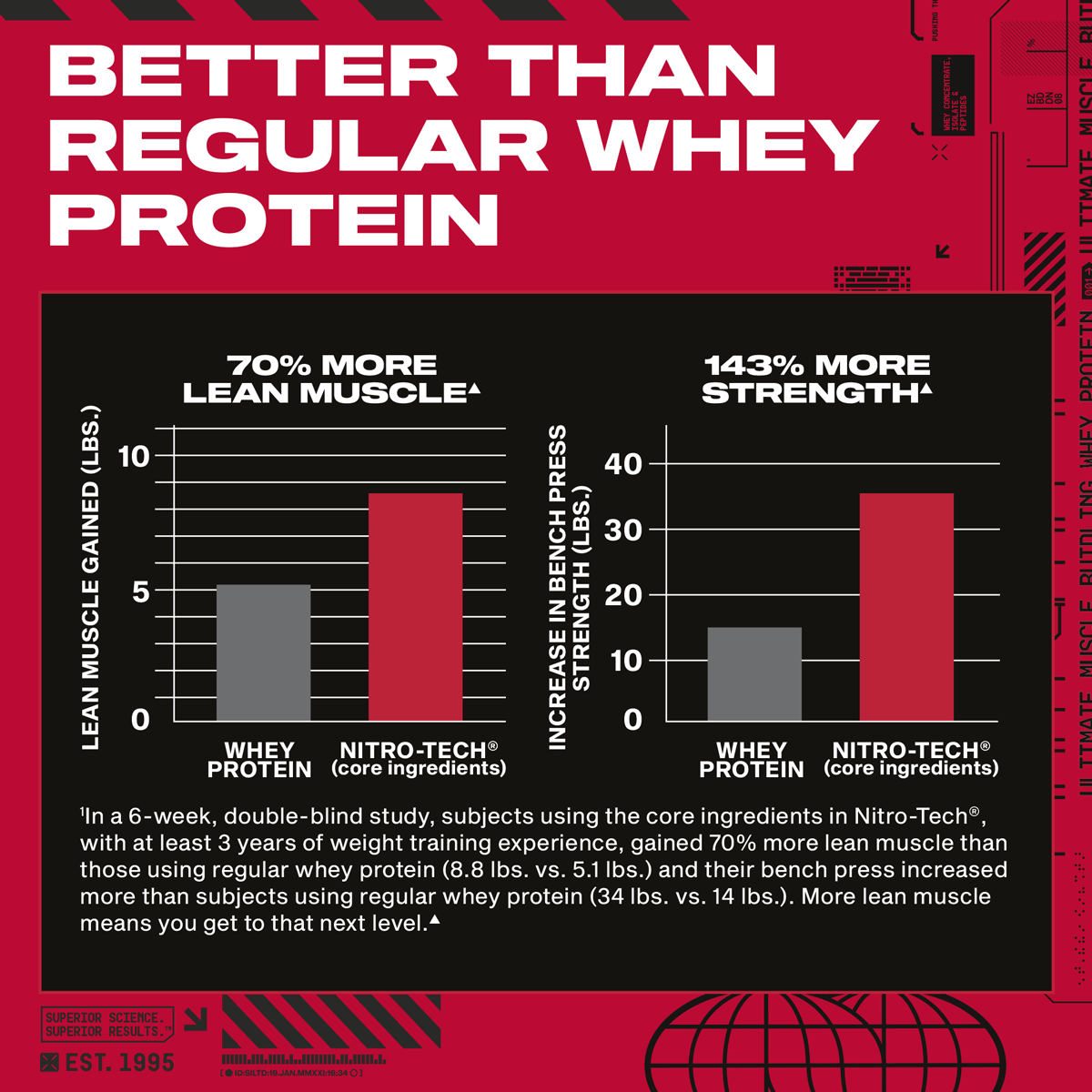 Graph: Better Than Regular Whey Protein – 70% More Lean Muscle | 143% More Strength